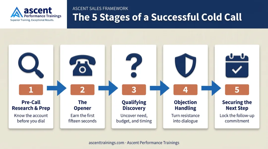 5-stage cold calling process flow from research to next steps