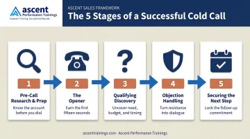 5-stage cold calling process flow from research to next steps