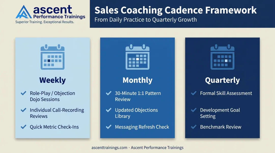 Weekly monthly quarterly sales coaching cadence comparison chart