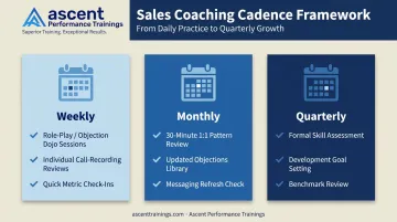 Weekly monthly quarterly sales coaching cadence comparison chart