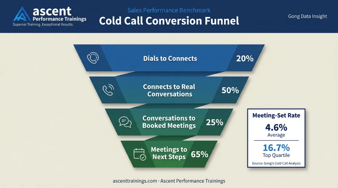 Cold call funnel conversion metrics from dials to next steps