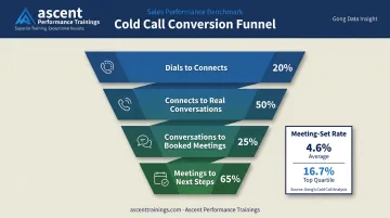 Cold call funnel conversion metrics from dials to next steps