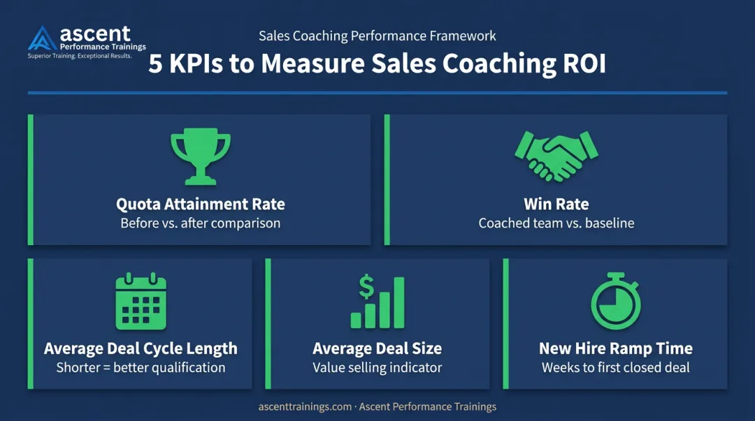 Five key sales coaching ROI metrics to track before and after program implementation