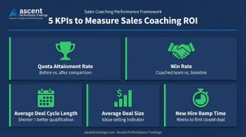 Five key sales coaching ROI metrics to track before and after program implementation