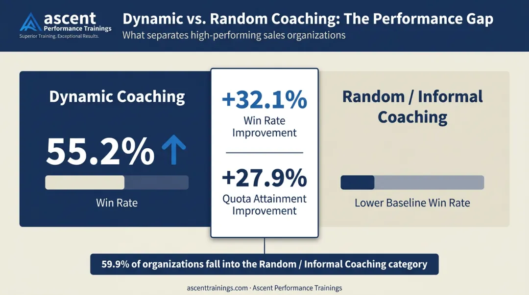 Dynamic versus random sales coaching win rate comparison statistics infographic
