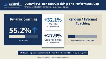 Dynamic versus random sales coaching win rate comparison statistics infographic