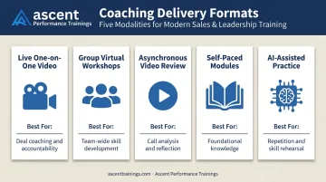 Five online sales coaching formats and their best use cases comparison chart