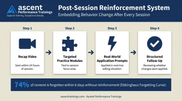 Four-step post-session sales coaching reinforcement system timeline infographic