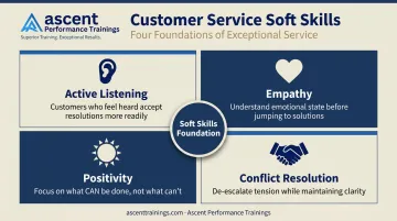 Four core soft skills for customer service training empathy listening positivity conflict resolution