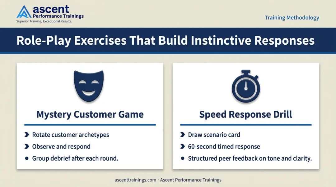 Role-play and scenario-based customer service training exercises overview infographic