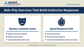 Role-play and scenario-based customer service training exercises overview infographic