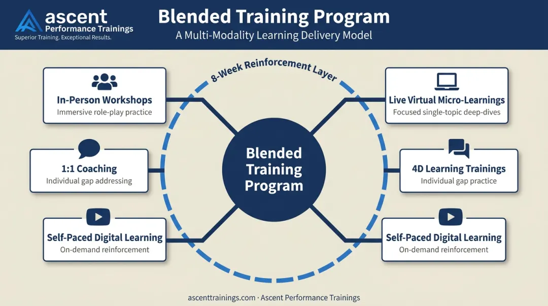 Multi-modal blended customer service training program four-format delivery model overview