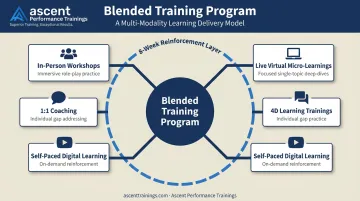 Multi-modal blended customer service training program four-format delivery model overview