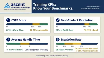 Customer service KPI benchmark scorecard CSAT FCR AHT escalation rate targets