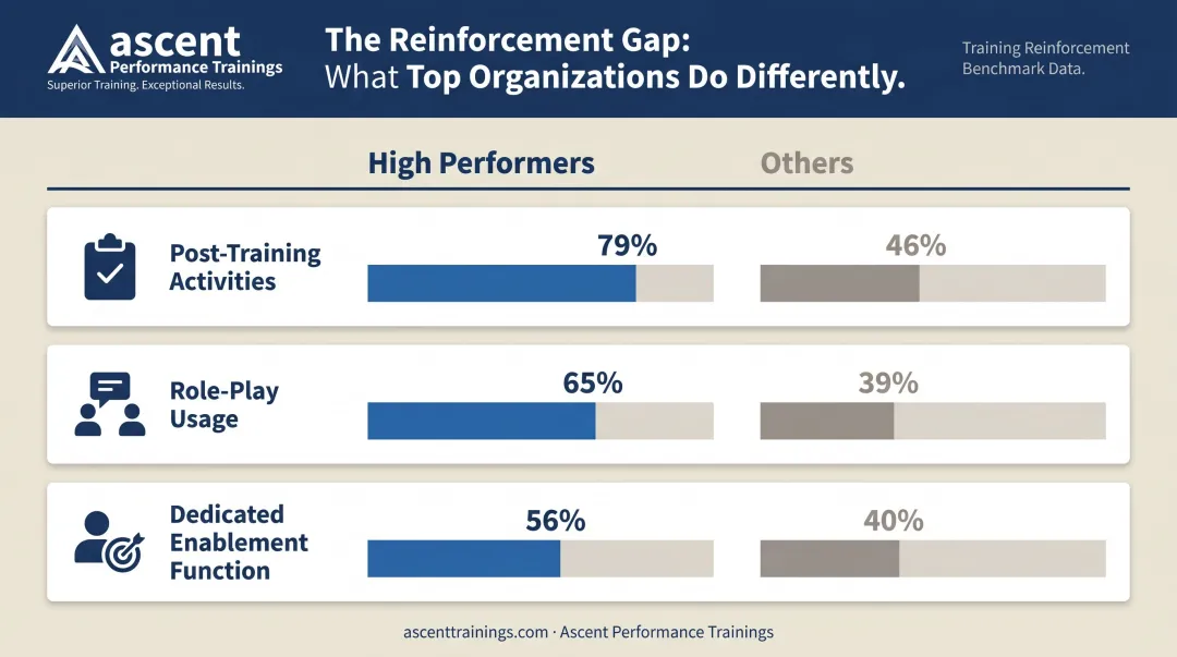 High-performing versus average organizations sales reinforcement activity comparison infographic