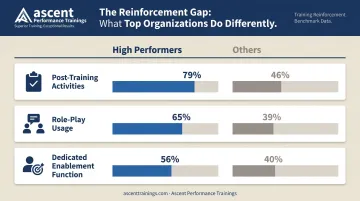 High-performing versus average organizations sales reinforcement activity comparison infographic