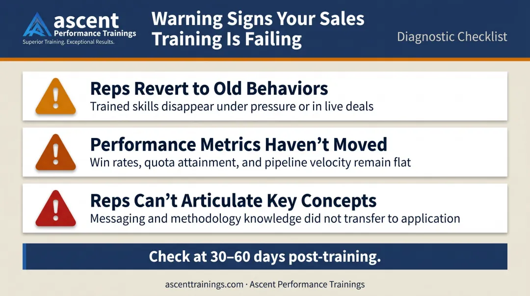 Three warning signs sales training is already failing 30 to 60 days post-program