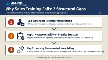 Three structural gaps causing sales training failure after the event ends
