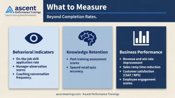 Training reinforcement measurement framework covering behavior knowledge and business outcomes