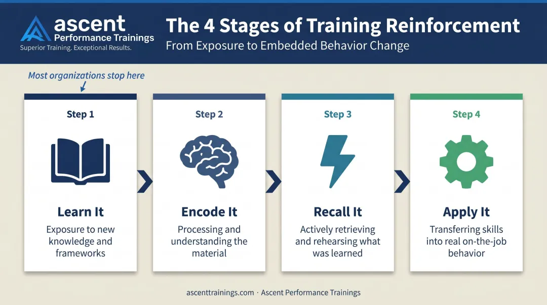 Four-step training reinforcement process from learning to on-the-job application