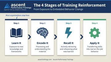Four-step training reinforcement process from learning to on-the-job application