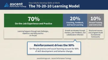 70-20-10 learning model breakdown showing formal training versus experience and coaching