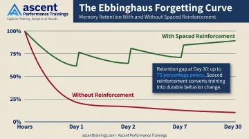 Ebbinghaus forgetting curve showing rapid memory retention decline after learning