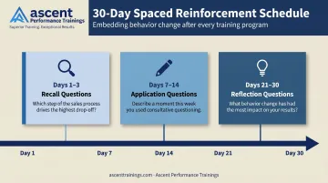 Spaced repetition training reinforcement schedule by day with content type examples