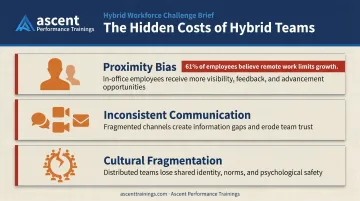 Three hybrid team leadership challenges proximity bias communication fragmentation infographic