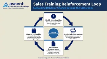 Sales training reinforcement cycle four-component ongoing coaching loop diagram