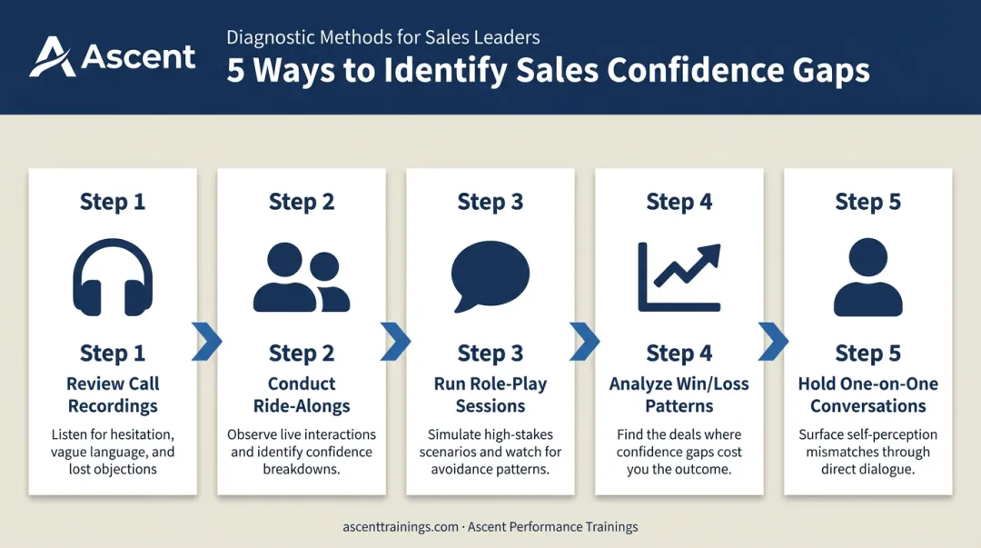5-step sales confidence diagnostic process for identifying rep hesitation points