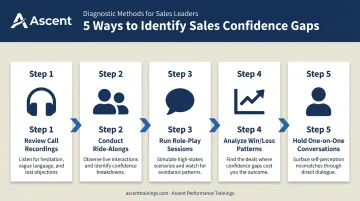 5-step sales confidence diagnostic process for identifying rep hesitation points