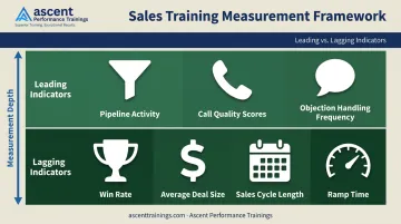 Sales training measurement framework with leading and lagging KPI indicators