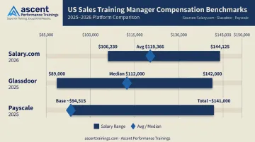 Sales training manager US salary benchmarks comparison across major platforms 2025