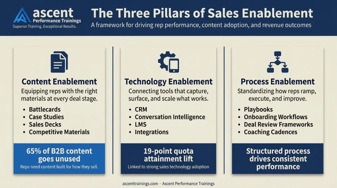 Three core pillars of sales enablement content technology and process breakdown