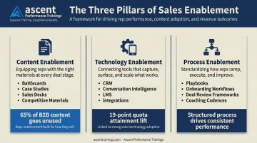 Three core pillars of sales enablement content technology and process breakdown