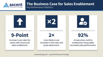Sales enablement impact statistics showing win rate quota attainment and executive approval metrics