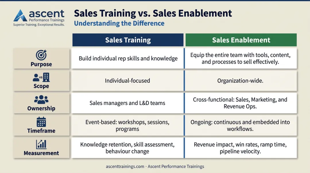 Sales training versus sales enablement five-dimension side-by-side comparison infographic