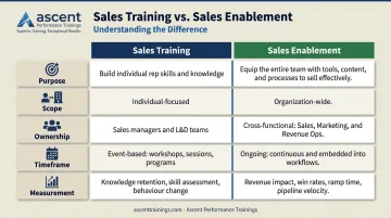 Sales training versus sales enablement five-dimension side-by-side comparison infographic