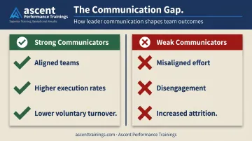 Strong versus weak leadership communicator outcomes side-by-side comparison infographic