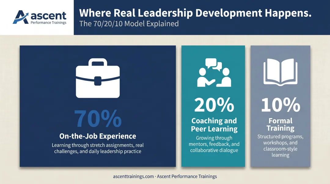 70-20-10 leadership development model breakdown showing on-the-job experience coaching and training