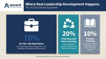 70-20-10 leadership development model breakdown showing on-the-job experience coaching and training