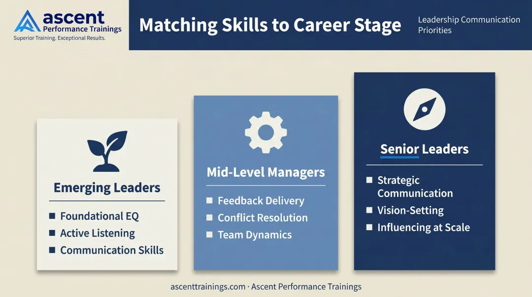 Leadership development skills by career stage emerging mid-level and senior leader comparison