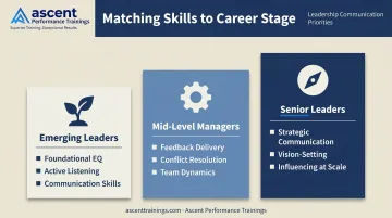 Leadership development skills by career stage emerging mid-level and senior leader comparison