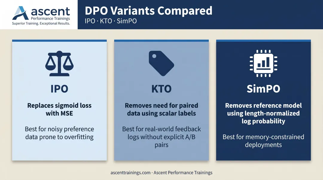 DPO variant comparison chart IPO KTO SimPO key fixes and use cases