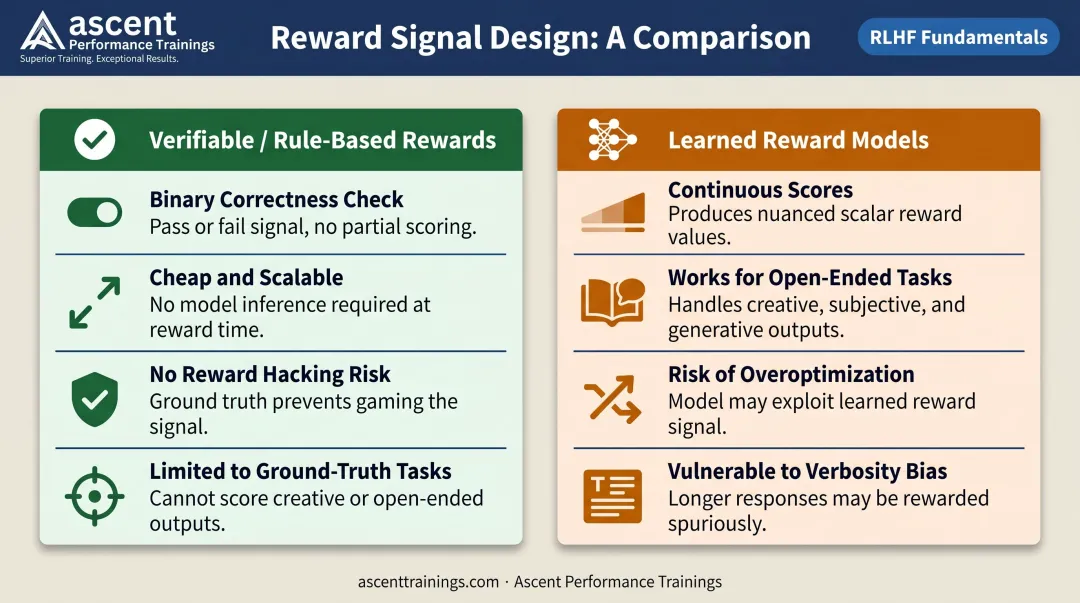 Verifiable versus learned reward models comparison table for LLM post-training