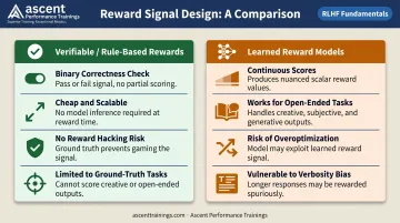Verifiable versus learned reward models comparison table for LLM post-training