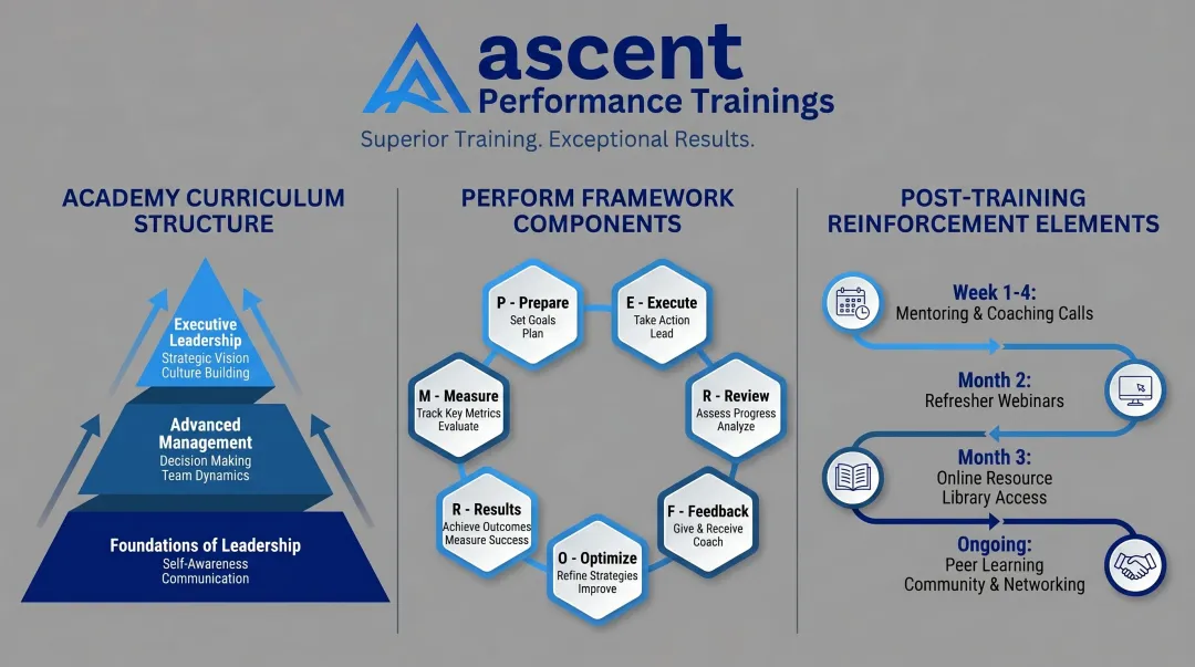 Ascent Leadership Academy program overview showing training modules and coaching structure