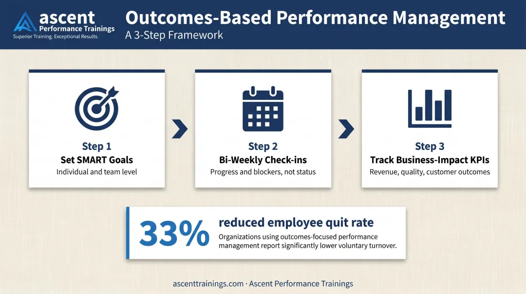 Three-step outcomes-based performance management framework for hybrid managers