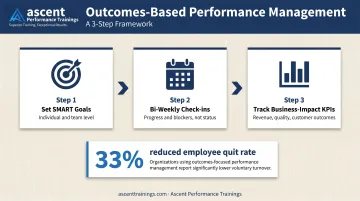 Three-step outcomes-based performance management framework for hybrid managers